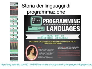 Storia dei linguaggi di
programmazione

http://blog.newrelic.com/2013/06/03/the-history-of-programming-languages-infographic-fro

 