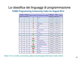 La classifica dei linguaggi di programmazione

http://www.tiobe.com/index.php/content/paperinfo/tpci/index.html

53

 