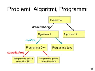 Problemi, Algoritmi, Programmi
Problema
progettazione
Algoritmo 1

Algoritmo 2

codifica
Programma C++

Programma Java

compilazione
Programma per la
macchina M1

Programma per la
macchina M2
55

 