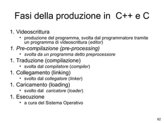 Fasi della produzione in C++ e C
1. Videoscrittura
• produzione del programma, svolta dal programmatore tramite
un programma di videoscrittura (editor)

1. Pre-compilazione (pre-processing)
• svolta da un programma detto preprocessore

1. Traduzione (compilazione)
• svolta dal compilatore (compiler)

1. Collegamento (linking)
• svolto dal collegatore (linker)

1. Caricamento (loading)
• svolto dal caricatore (loader)

1. Esecuzione
• a cura del Sistema Operativo

62

 