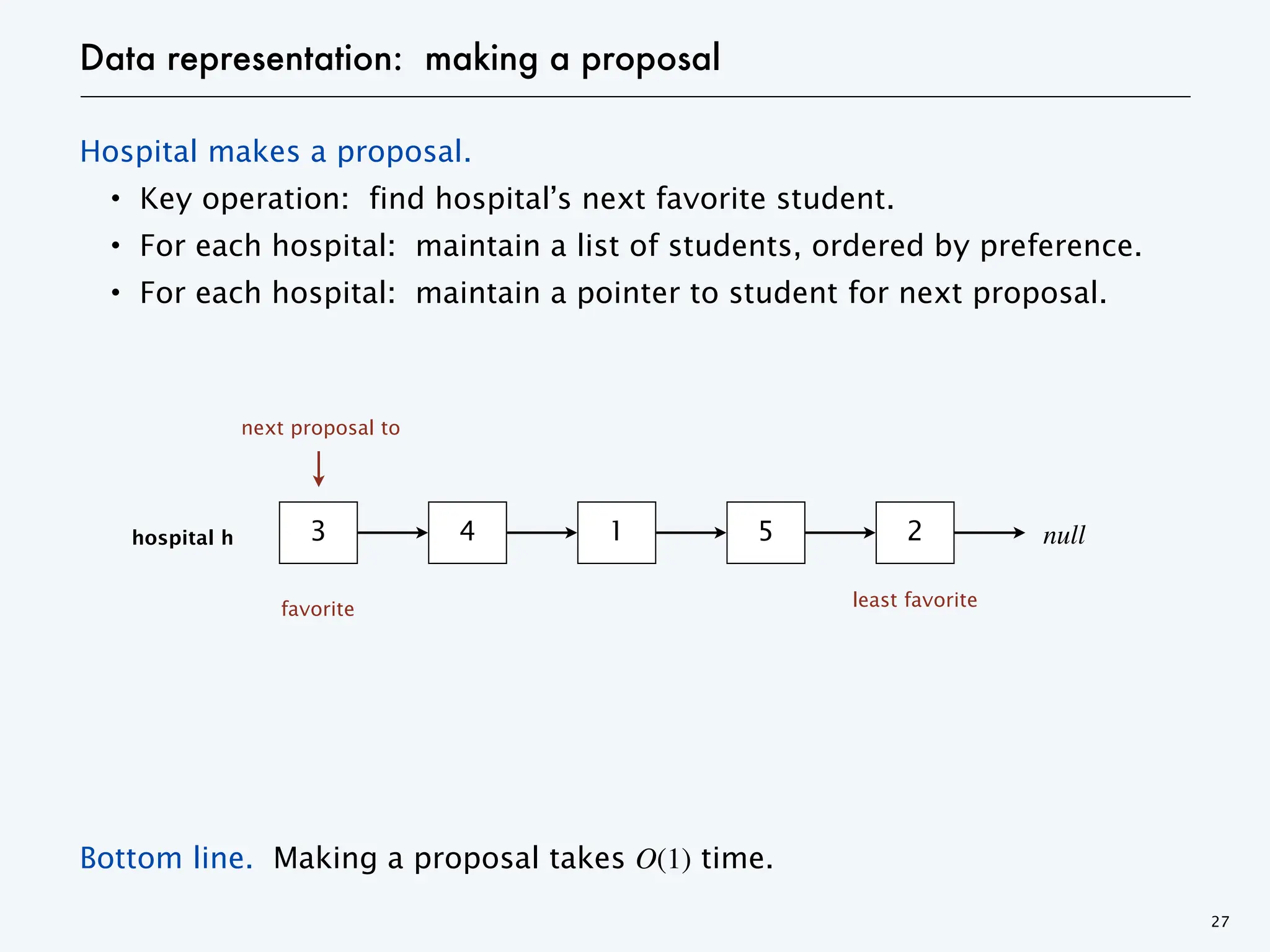Data representation: making a proposal
Hospital makes a proposal.
・Key operation: find hospital’s next favorite student.
・For each hospital: maintain a list of students, ordered by preference.
・For each hospital: maintain a pointer to student for next proposal.
Bottom line. Making a proposal takes O(1) time.
27
next proposal to
3 4 1 5
hospital h 2 null
favorite least favorite
 