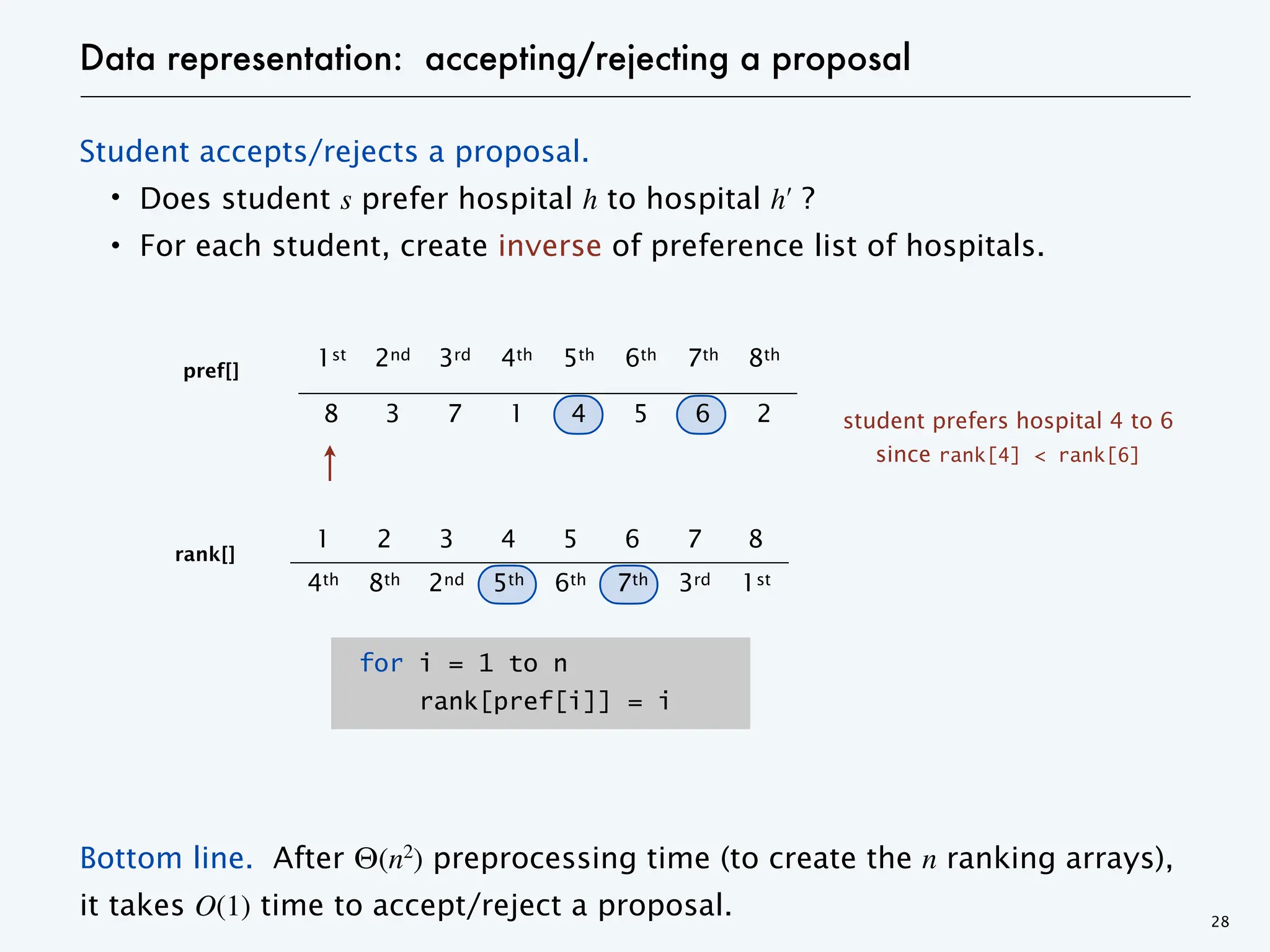 Student accepts/rejects a proposal.
・Does student s prefer hospital h to hospital hʹ ?
・For each student, create inverse of preference list of hospitals.
Bottom line. After Θ(n2
) preprocessing time (to create the n ranking arrays),
it takes O(1) time to accept/reject a proposal.
1st 2nd 3rd 4th 5th 6th 7th 8th
8 3 7 1 4 5 6 2
pref[]
Data representation: accepting/rejecting a proposal
28
for i = 1 to n
rank[pref[i]] = i
student prefers hospital 4 to 6
1 2 3 4 5 6 7 8
4th 8th 2nd 5th 6th 7th 3rd 1st
rank[]
since rank[4] < rank[6]
 