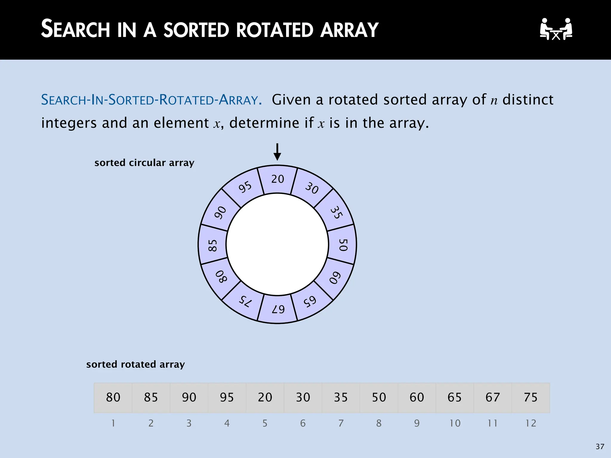 37
SEARCH IN A SORTED ROTATED ARRAY
SEARCH-IN-SORTED-ROTATED-ARRAY. Given a rotated sorted array of n distinct
integers and an element x, determine if x is in the array.
sorted circular array
80 85 90 95 20 30 35 50 60 65 67 75
1 2 3 4 5 6 7 8 9 10 11 12
sorted rotated array
20 30
3
5
50
6
0
6
5
67
7
5
8
0
85
9
0
95
 