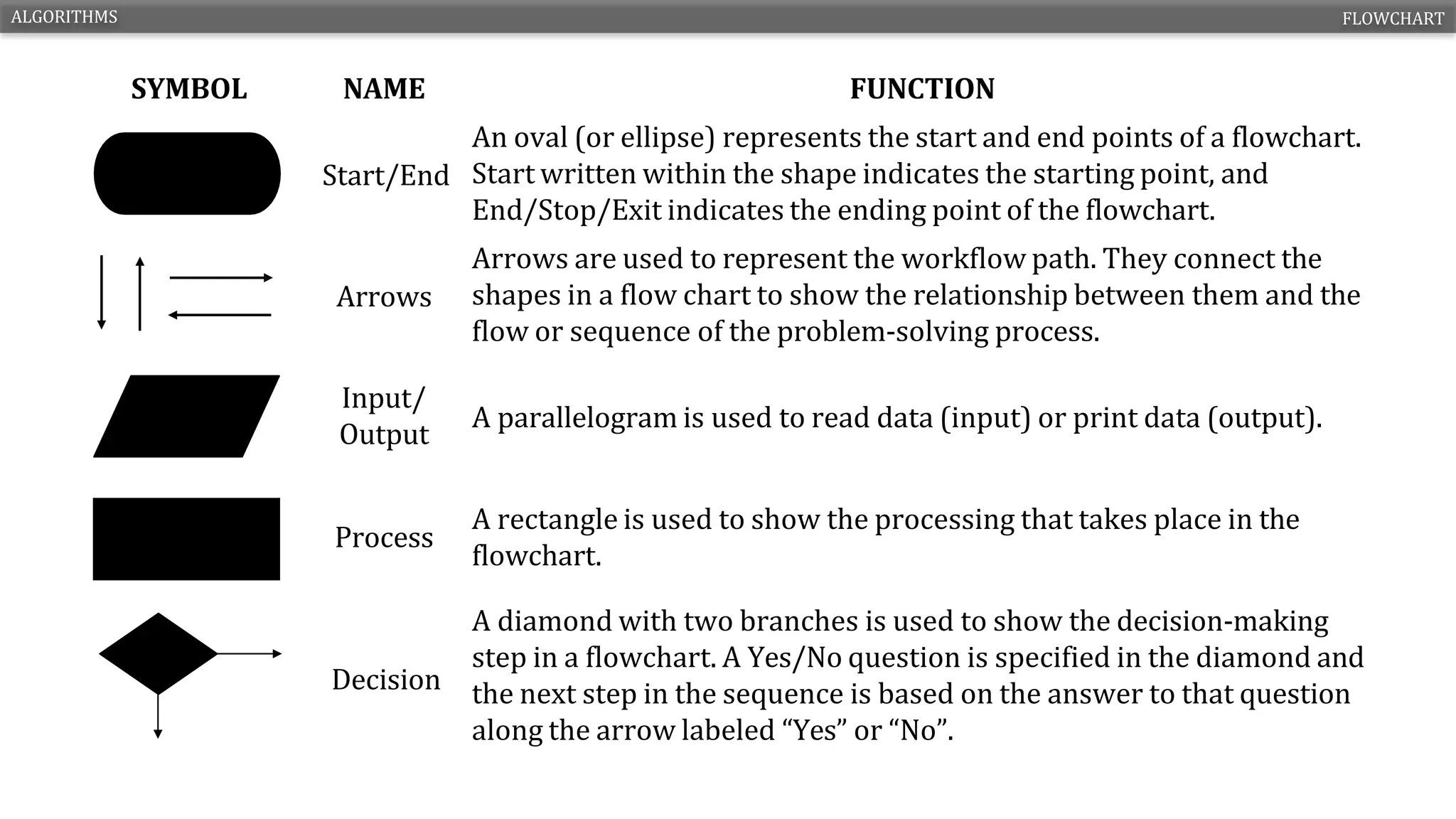 ALGORITHMS FLOWCHART
SYMBOL NAME FUNCTION
Start/End
An oval (or ellipse) represents the start and end points of a flowchart.
Start written within the shape indicates the starting point, and
End/Stop/Exit indicates the ending point of the flowchart.
Arrows
Arrows are used to represent the workflow path. They connect the
shapes in a flow chart to show the relationship between them and the
flow or sequence of the problem-solving process.
Input/
Output
A parallelogram is used to read data (input) or print data (output).
Process
A rectangle is used to show the processing that takes place in the
flowchart.
Decision
A diamond with two branches is used to show the decision-making
step in a flowchart. A Yes/No question is specified in the diamond and
the next step in the sequence is based on the answer to that question
along the arrow labeled “Yes” or “No”.
ENGR. ARIFA QAZI CS1210 – INTRODUCTION TO COMPUTING 13
 