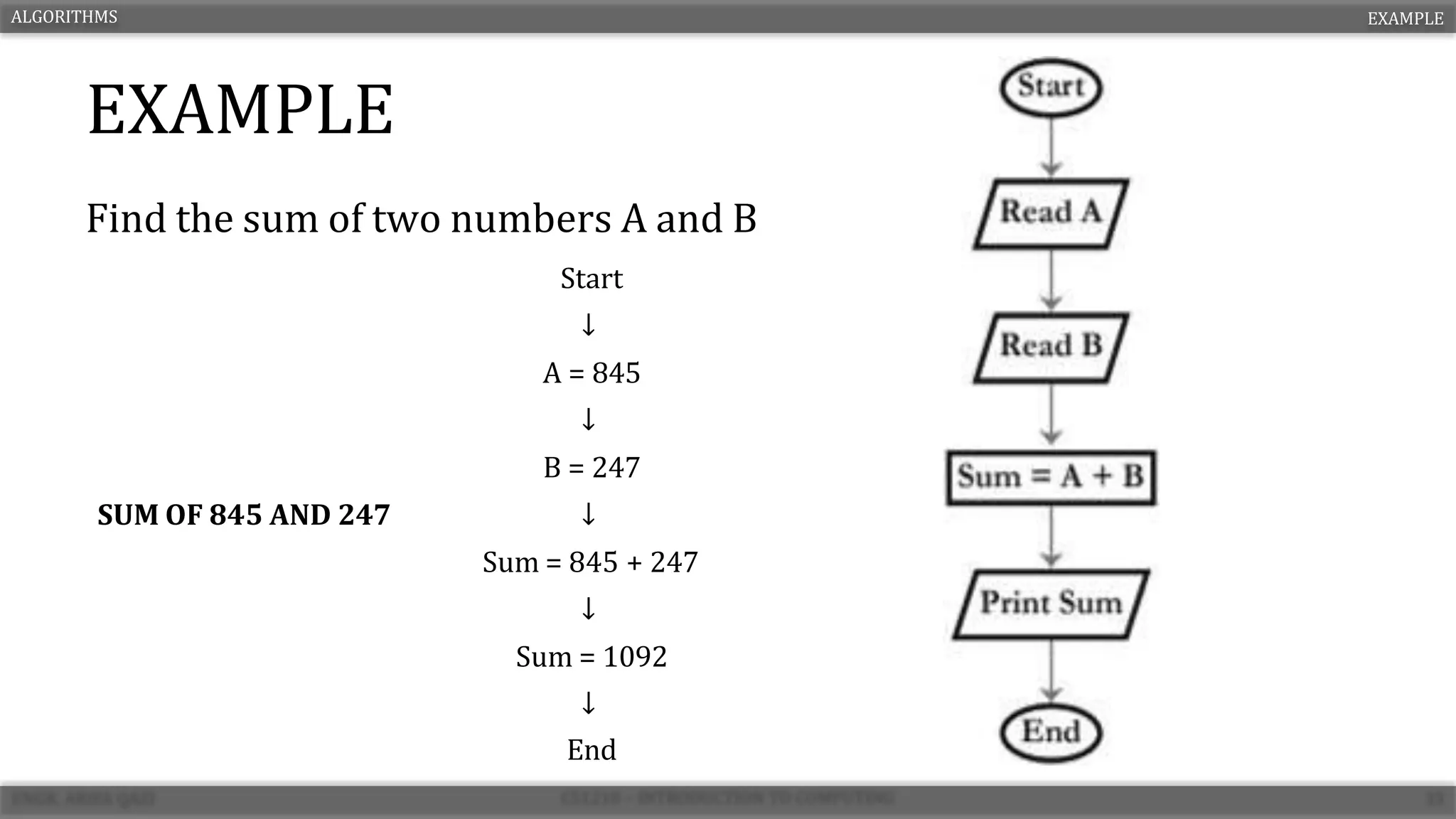 EXAMPLE
Find the sum of two numbers A and B
ALGORITHMS EXAMPLE
Start
↓
A = 845
↓
B = 247
SUM OF 845 AND 247 ↓
Sum = 845 + 247
↓
Sum = 1092
↓
End
 
