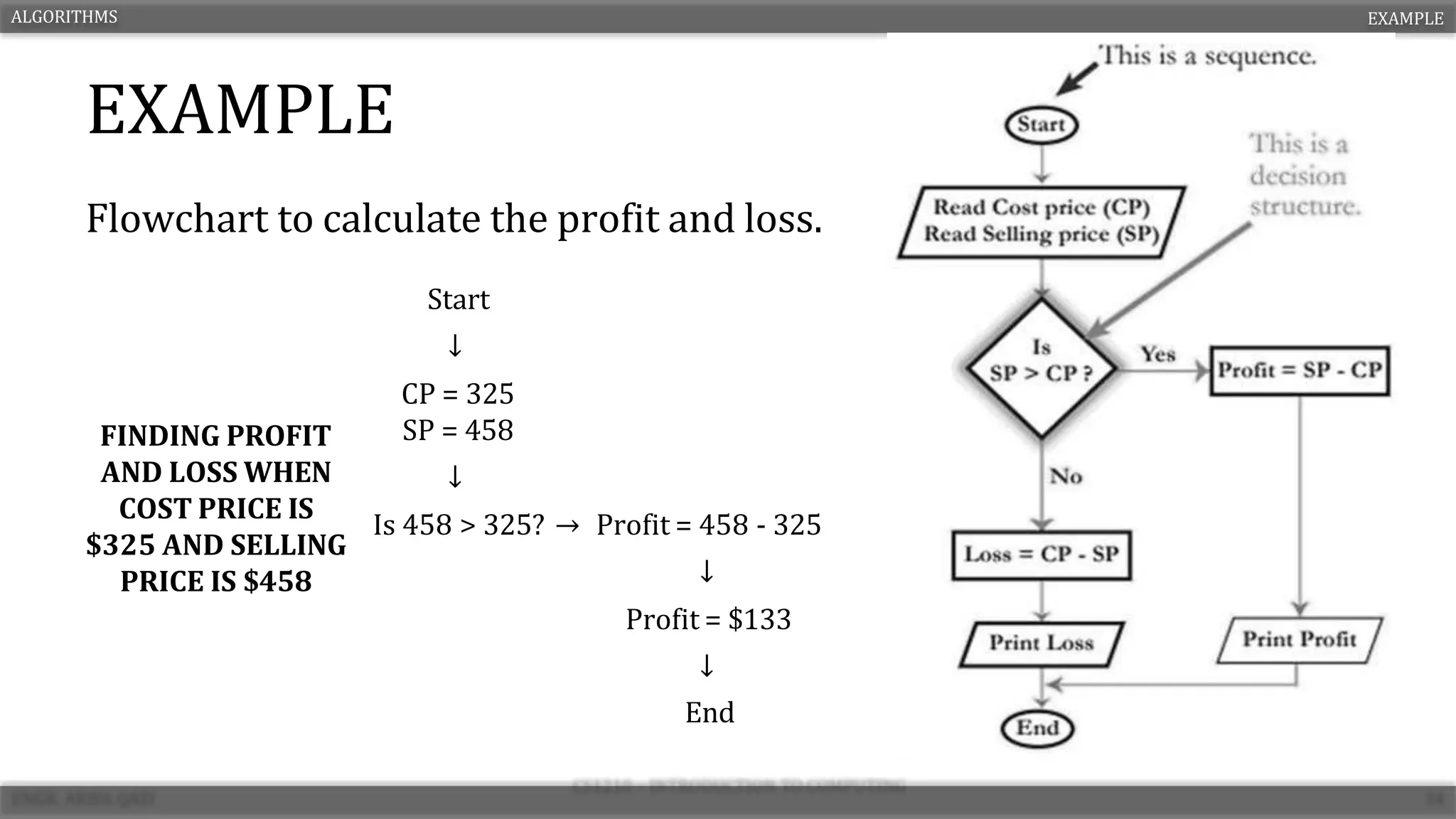 EXAMPLE
Flowchart to calculate the profit and loss.
ALGORITHMS EXAMPLE
Start
↓
FINDING PROFIT
AND LOSS WHEN
COST PRICE IS
$325 AND SELLING
PRICE IS $458
CP = 325
SP = 458
↓
Is 458 > 325? → Profit = 458 - 325
↓
Profit = $133
↓
End
 