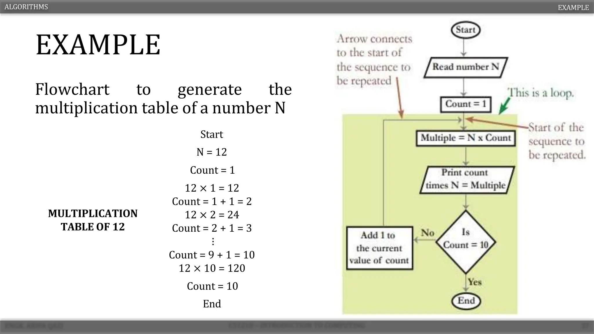 EXAMPLE
Flowchart to generate the
multiplication table of a number N
ALGORITHMS EXAMPLE
Start
N = 12
Count = 1
MULTIPLICATION
TABLE OF 12
12 × 1 = 12
Count = 1 + 1 = 2
12 × 2 = 24
Count = 2 + 1 = 3
⋮
Count = 9 + 1 = 10
12 × 10 = 120
Count = 10
End
 