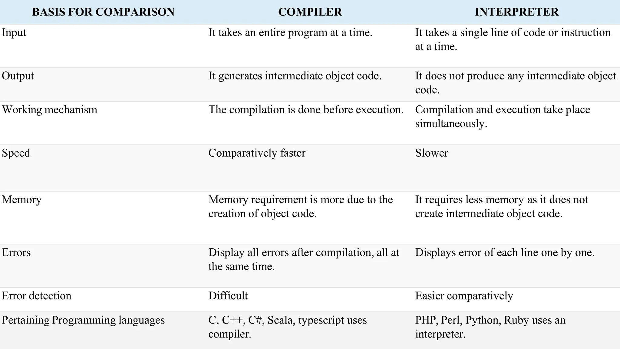BASIS FOR COMPARISON COMPILER INTERPRETER
Input It takes an entire program at a time. It takes a single line of code or instruction
at a time.
Output It generates intermediate object code. It does not produce any intermediate object
code.
Working mechanism The compilation is done before execution. Compilation and execution take place
simultaneously.
Speed Comparatively faster Slower
Memory Memory requirement is more due to the
creation of object code.
It requires less memory as it does not
create intermediate object code.
Errors Display all errors after compilation, all at
the same time.
Displays error of each line one by one.
Error detection Difficult Easier comparatively
Pertaining Programming languages C, C++, C#, Scala, typescript uses
compiler.
PHP, Perl, Python, Ruby uses an
interpreter.
 