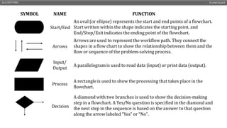 ALGORITHMS FLOWCHART
SYMBOL NAME FUNCTION
Start/End
An oval (or ellipse) represents the start and end points of a flowchart.
Start written within the shape indicates the starting point, and
End/Stop/Exit indicates the ending point of the flowchart.
Arrows
Arrows are used to represent the workflow path. They connect the
shapes in a flow chart to show the relationship between them and the
flow or sequence of the problem-solving process.
Input/
Output
A parallelogram is used to read data (input) or print data (output).
Process
A rectangle is used to show the processing that takes place in the
flowchart.
Decision
A diamond with two branches is used to show the decision-making
step in a flowchart. A Yes/No question is specified in the diamond and
the next step in the sequence is based on the answer to that question
along the arrow labeled “Yes” or “No”.
ENGR. ARIFA QAZI CS1210 – INTRODUCTION TO COMPUTING 13
 