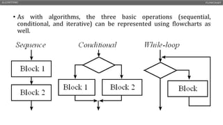 • As with algorithms, the three basic operations (sequential,
conditional, and iterative) can be represented using flowcharts as
well.
ALGORITHMS FLOWCHART
ENGR. ARIFA QAZI CS1210 – INTRODUCTION TO COMPUTING 14
 