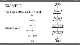 EXAMPLE
Find the sum of two numbers A and B
ALGORITHMS EXAMPLE
Start
↓
A = 845
↓
B = 247
SUM OF 845 AND 247 ↓
Sum = 845 + 247
↓
Sum = 1092
↓
End
 