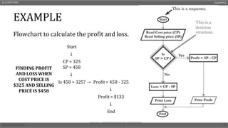 EXAMPLE
Flowchart to calculate the profit and loss.
ALGORITHMS EXAMPLE
Start
↓
FINDING PROFIT
AND LOSS WHEN
COST PRICE IS
$325 AND SELLING
PRICE IS $458
CP = 325
SP = 458
↓
Is 458 > 325? → Profit = 458 - 325
↓
Profit = $133
↓
End
 