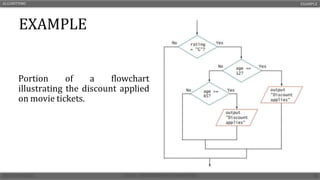 EXAMPLE
Portion of a flowchart
illustrating the discount applied
on movie tickets.
ALGORITHMS EXAMPLE
 