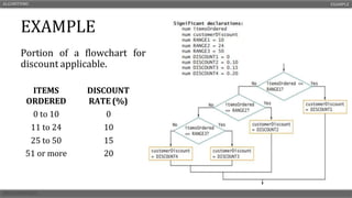 EXAMPLE
Portion of a flowchart for
discount applicable.
ALGORITHMS EXAMPLE
ITEMS
ORDERED
DISCOUNT
RATE (%)
0 to 10 0
11 to 24 10
25 to 50 15
51 or more 20
 