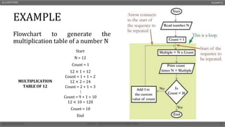 EXAMPLE
Flowchart to generate the
multiplication table of a number N
ALGORITHMS EXAMPLE
Start
N = 12
Count = 1
MULTIPLICATION
TABLE OF 12
12 × 1 = 12
Count = 1 + 1 = 2
12 × 2 = 24
Count = 2 + 1 = 3
⋮
Count = 9 + 1 = 10
12 × 10 = 120
Count = 10
End
 