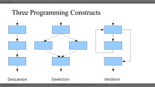 Three Programming Constructs
 
