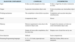 BASIS FOR COMPARISON COMPILER INTERPRETER
Input It takes an entire program at a time. It takes a single line of code or instruction
at a time.
Output It generates intermediate object code. It does not produce any intermediate object
code.
Working mechanism The compilation is done before execution. Compilation and execution take place
simultaneously.
Speed Comparatively faster Slower
Memory Memory requirement is more due to the
creation of object code.
It requires less memory as it does not
create intermediate object code.
Errors Display all errors after compilation, all at
the same time.
Displays error of each line one by one.
Error detection Difficult Easier comparatively
Pertaining Programming languages C, C++, C#, Scala, typescript uses
compiler.
PHP, Perl, Python, Ruby uses an
interpreter.
 