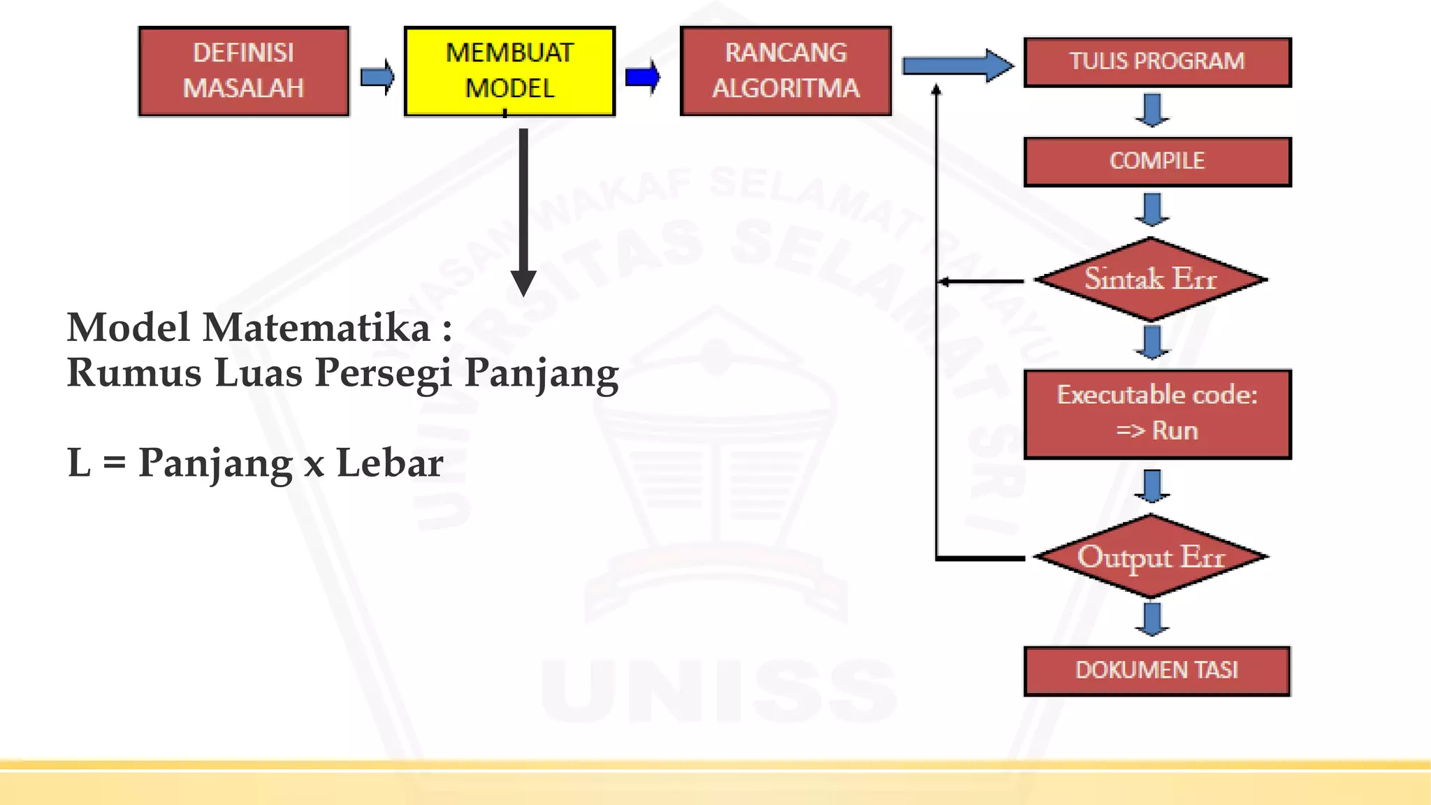 Model Matematika :
Rumus Luas Persegi Panjang
L = Panjang x Lebar
 