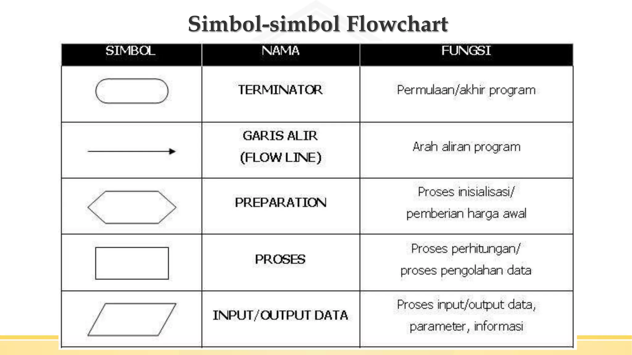 Simbol-simbol Flowchart
 
