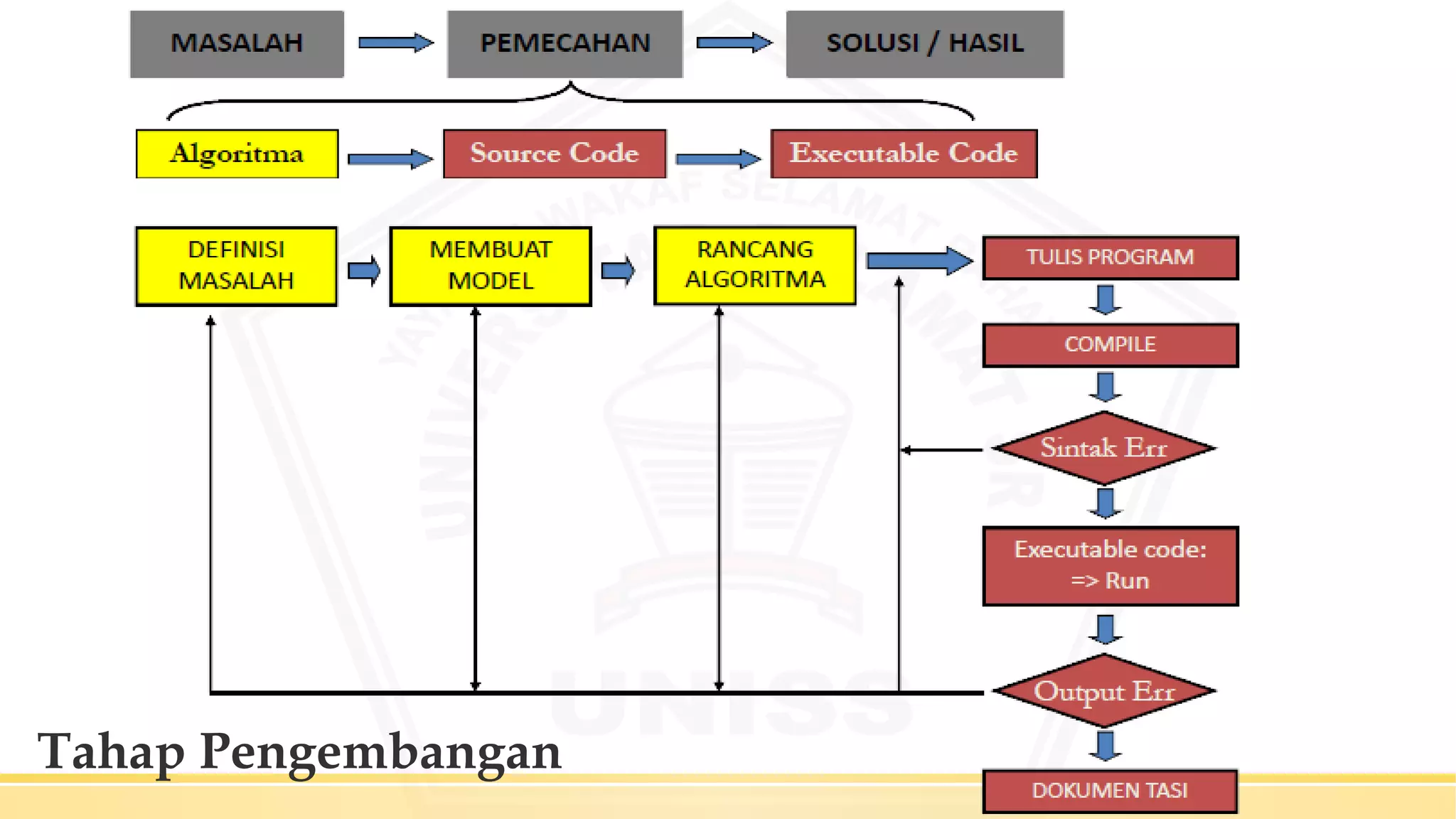 Tahap Pengembangan
 