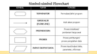 Simbol-simbol Flowchart
 
