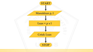 START
Masukkan p, l
Luas = p x l
Cetak Luas
STOP
 