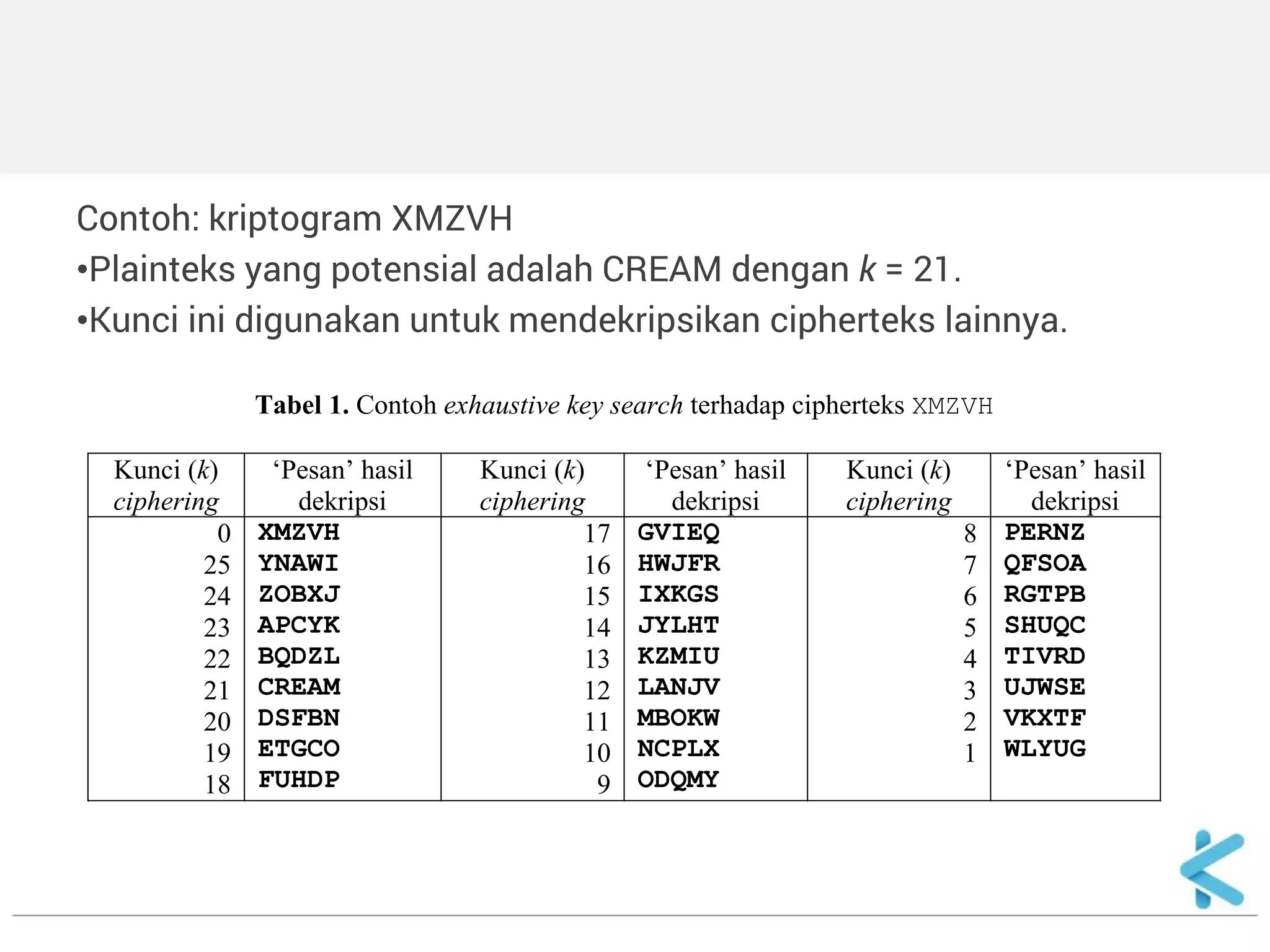 Contoh: kriptogram XMZVH 
•Plainteks yang potensial adalah CREAM dengan k = 21. 
•Kunci ini digunakan untuk mendekripsikan cipherteks lainnya. 
Tabel 1. Contoh exhaustive key search terhadap cipherteks XMZVH Kunci (k) ciphering ‘Pesan’ hasil dekripsi Kunci (k) ciphering ‘Pesan’ hasil dekripsi Kunci (k) ciphering ‘Pesan’ hasil dekripsi 0 25 24 23 22 21 20 19 18 XMZVH YNAWI ZOBXJ APCYK BQDZL CREAM DSFBN ETGCO FUHDP 17 16 15 14 13 12 11 10 9 GVIEQ HWJFR IXKGS JYLHT KZMIU LANJV MBOKW NCPLX ODQMY 8 7 6 5 4 3 2 1 PERNZ QFSOA RGTPB SHUQC TIVRD UJWSE VKXTF WLYUG  
