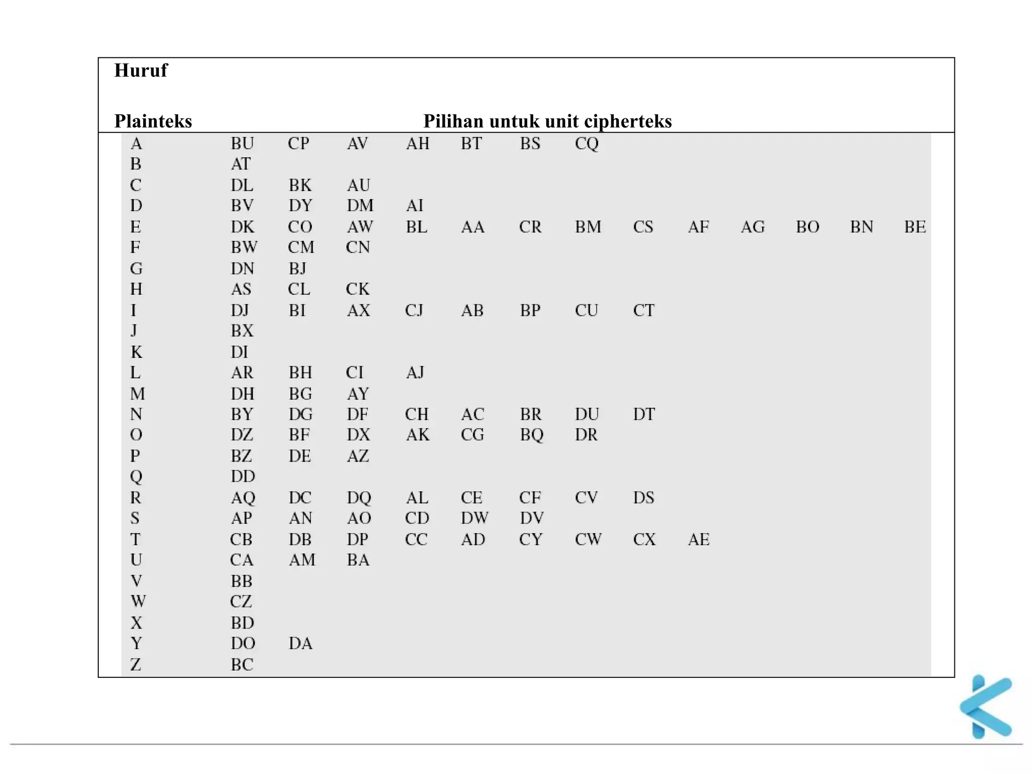 Huruf Plainteks Pilihan untuk unit cipherteks  