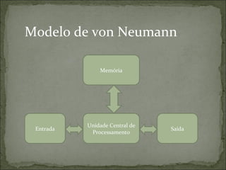 Unidade Central de
Processamento
Memória
Entrada Saída
Modelo de von Neumann
 