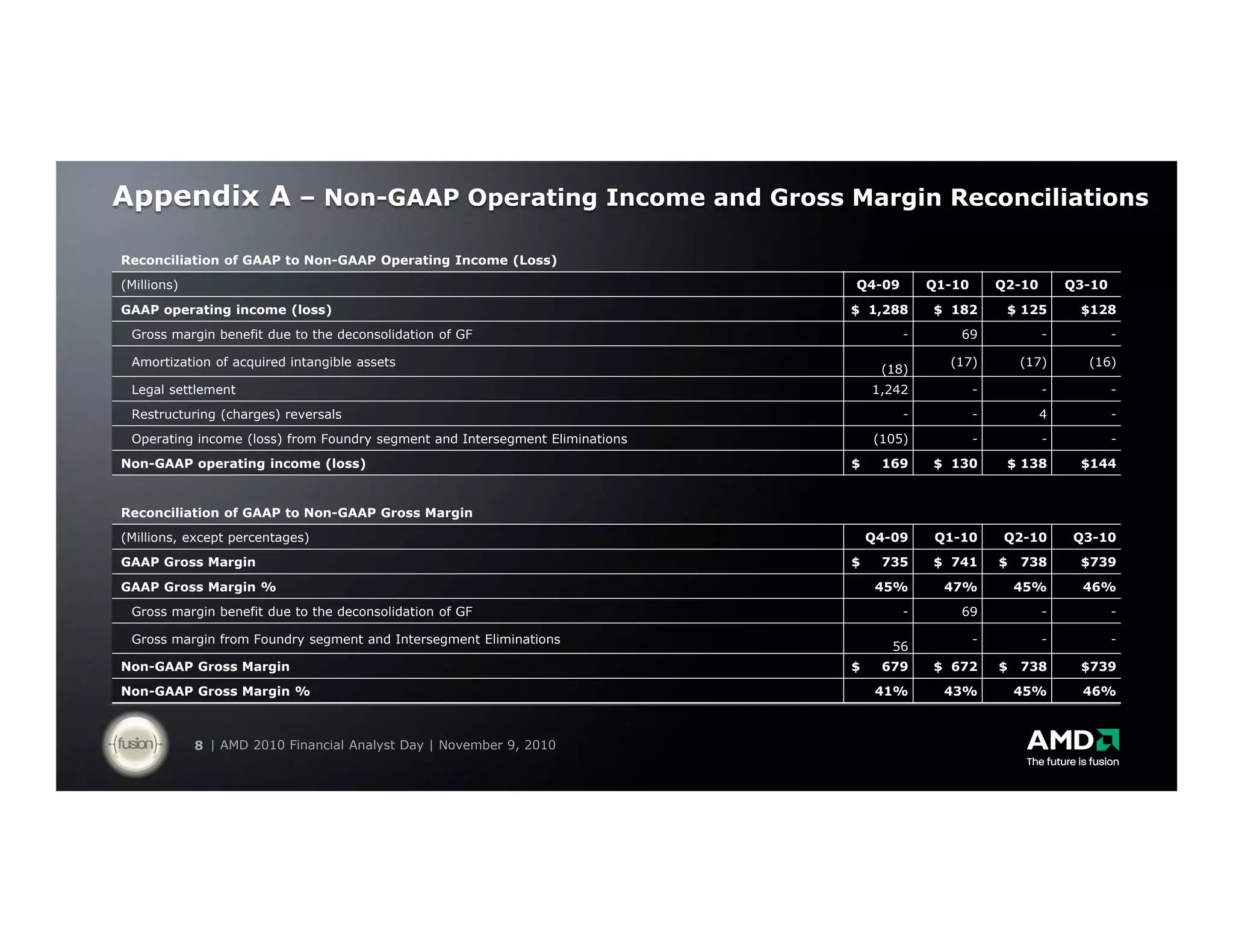Appendix A – Non-GAAP Operating Income and Gross Margin Reconciliations

Reconciliation of GAAP to Non-GAAP Operating Income (Loss)
(Millions)                                                                    Q4-09       Q1-10       Q2-10       Q3-10
GAAP operating income (loss)                                                  $ 1,288     $ 182        $ 125       $128
 Gross margin benefit due to the deconsolidation of GF                                -       69              -           -

 Amortization of acquired intangible assets                                                 (17)          (17)      (16)
                                                                                   (18)
 Legal settlement                                                                 1,242           -           -           -
 Restructuring (charges) reversals                                                    -           -           4           -
 Operating income (loss) from Foundry segment and Intersegment Eliminations       (105)           -           -           -
Non-GAAP operating income (loss)                                              $    169    $ 130        $ 138       $144


Reconciliation of GAAP to Non-GAAP Gross Margin
(Millions, except percentages)                                                    Q4-09   Q1-10        Q2-10      Q3-10
GAAP Gross Margin                                                             $    735    $ 741       $   738      $739
GAAP Gross Margin %                                                                45%      47%           45%       46%
 Gross margin benefit due to the deconsolidation of GF                                -       69              -           -

 Gross margin from Foundry segment and Intersegment Eliminations                                  -           -           -
                                                                                     56
Non-GAAP Gross Margin                                                         $    679    $ 672       $   738      $739
Non-GAAP Gross Margin %                                                            41%      43%           45%       46%



             8 | AMD 2010 Financial Analyst Day | November 9, 2010
 