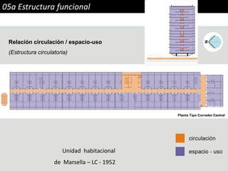 05a Estructura funcional
Unidad habitacional
de Marsella – LC - 1952
Relación circulación / espacio-uso
(Estructura circulatoria)
 