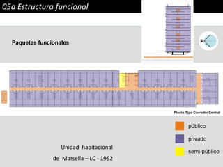 05a Estructura funcional
Unidad habitacional
de Marsella – LC - 1952
Paquetes funcionales
 