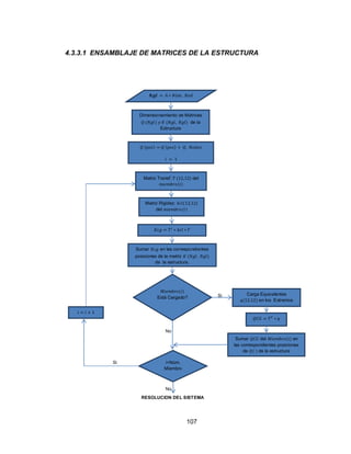 107
4.3.3.1 ENSAMBLAJE DE MATRICES DE LA ESTRUCTURA
Dimensionamiento de Matrices
( ) ( , ) de la
Estructura
𝑵𝒈 = 6 ú .
= + .
= 1
Carga Equivalentes
(12,12) en los Extremos
Matriz Transf: (12,12) del
( )
i<Núm.
Miembro
Matriz Rigidez: (12,12)
del ( )
=
Sumar en las correspondientes
posiciones de la matriz ( , )
de la estructura.
( )
Está Cargado?
Sumar del ( ) en
las correspondientes posiciones
de ( ) de la estructura
=
Si
No
= + 1
Si
No
RESOLUCION DEL SISTEMA
 