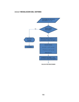 108
4.3.3.2 RESOLUCION DEL SISTEMA
Reducción de las matrices y
de acuerdo a nodos restringidos
Ensamblaje de matrices de
la Ecuación =
Solución Cholesky
= ----> =
= ----> =
Obtención de
Ampliación del arreglo ( ),
de acuerdo a Nodos Restringidos
CALCULO DE REACCIONES
Existen Nodos
Restringidos?
Si
Estructura
Inestable
No
Fin Análisis
 