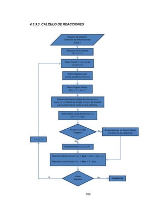 109
4.3.3.3 CALCULO DE REACCIONES
Reacción en los Nodos
=
Solución del sistema.
Obtención de deformaciones
( )
Empotramiento en Coord. Global
(12,12) en los Extremos
Matriz Transf: (12,12) del
( )
i<Núm.
Miembro
Matriz Rigidez Local:
(12,12) del ( )
Matriz Rigidez Global:
=
( ) Está
Cargado?
Si
No
= + 1
Si
Empotramiento (12,12)=0
Extraer deformación global del ( )=
(12, 12) dentro de arreglo ( ) de acuerdo
a la posición de los nodos en sus extremos.
Deformación Local del ( )
=
Reacción Global ( ) = 𝒈𝒎 = +
Reacción Local ( ) = 𝒎 =
No FIN ANALISIS
 