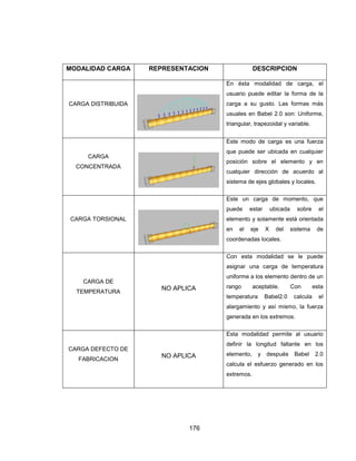 176
MODALIDAD CARGA REPRESENTACION DESCRIPCION
CARGA DISTRIBUIDA
En ésta modalidad de carga, el
usuario puede editar la forma de la
carga a su gusto. Las formas más
usuales en Babel 2.0 son: Uniforme,
triangular, trapezoidal y variable.
CARGA
CONCENTRADA
Este modo de carga es una fuerza
que puede ser ubicada en cualquier
posición sobre el elemento y en
cualquier dirección de acuerdo al
sistema de ejes globales y locales.
CARGA TORSIONAL
Este un carga de momento, que
puede estar ubicada sobre el
elemento y solamente está orientada
en el eje X del sistema de
coordenadas locales.
CARGA DE
TEMPERATURA
NO APLICA
Con esta modalidad se le puede
asignar una carga de temperatura
uniforme a los elemento dentro de un
rango aceptable. Con esta
temperatura Babel2.0 calcula el
alargamiento y así mismo, la fuerza
generada en los extremos.
CARGA DEFECTO DE
FABRICACION
NO APLICA
Esta modalidad permite al usuario
definir la longitud faltante en los
elemento, y después Babel 2.0
calcula el esfuerzo generado en los
extremos.
 
