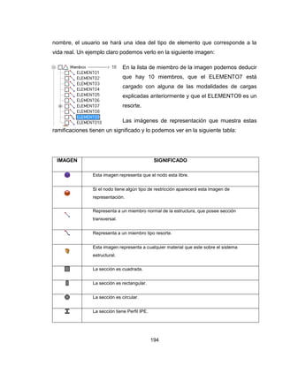 194
nombre, el usuario se hará una idea del tipo de elemento que corresponde a la
vida real. Un ejemplo claro podemos verlo en la siguiente imagen:
En la lista de miembro de la imagen podemos deducir
que hay 10 miembros, que el ELEMENTO7 está
cargado con alguna de las modalidades de cargas
explicadas anteriormente y que el ELEMENTO9 es un
resorte.
Las imágenes de representación que muestra estas
ramificaciones tienen un significado y lo podemos ver en la siguiente tabla:
IMAGEN SIGNIFICADO
Esta imagen representa que el nodo esta libre.
Si el nodo tiene algún tipo de restricción aparecerá esta imagen de
representación.
Representa a un miembro normal de la estructura, que posee sección
transversal.
Representa a un miembro tipo resorte.
Esta imagen representa a cualquier material que este sobre el sistema
estructural.
La sección es cuadrada.
La sección es rectangular.
La sección es circular.
La sección tiene Perfil IPE.
 