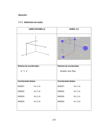 219
Solución:
7.1.1 Definición de nodos
LIBRO ESCAMILLA BABEL 2.0
Sistema de coordenadas:
X, Y, Z
Sistema de coordenadas:
Amarillo, Azul, Rojo
Coordenadas Nodos
NODO1: <0, 3, 3>
NODO2: <5, 3, 3>
NODO3: <0, 0, 3>
NODO4: <0, 3, 0>
Coordenadas Nodos
NODO1: <0, 3, 3>
NODO2: <5, 3, 3>
NODO3: <0, 0, 3>
NODO4: <0, 3, 0>
 