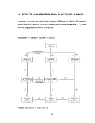 32
1.2 RESOLVER UNA ESTRUCTURA SEGÚN EL MÉTODO DE LA RIGIDEZ
Los pasos para resolver una estructura según el Método de Rigidez. El esquema
de resolución se muestra, detallado, en el esquema de la Ilustración 3. Como se
observa, el proceso secuencial consiste en:
Ilustración 3. Método de equilibrio (o rigidez)
Fuente: Tomado de la referencia (1)
 