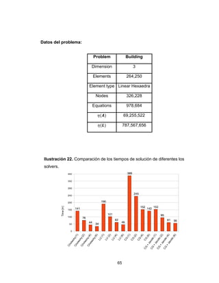 65
Datos del problema:
Problem Building
Dimension 3
Elements 264,250
Element type Linear Hexaedra
Nodes 326,228
Equations 978,684
69,255,522
787,567,656
Ilustración 22. Comparación de los tiempos de solución de diferentes los
solvers.
 