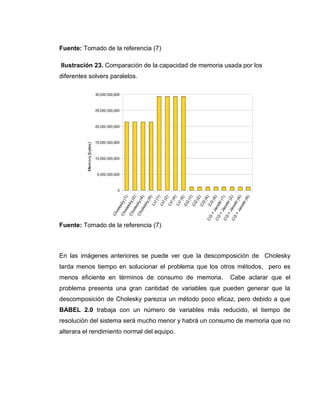 66
Fuente: Tomado de la referencia (7)
Ilustración 23. Comparación de la capacidad de memoria usada por los
diferentes solvers paralelos.
Fuente: Tomado de la referencia (7)
En las imágenes anteriores se puede ver que la descomposición de Cholesky
tarda menos tiempo en solucionar el problema que los otros métodos, pero es
menos eficiente en términos de consumo de memoria. Cabe aclarar que el
problema presenta una gran cantidad de variables que pueden generar que la
descomposición de Cholesky parezca un método poco eficaz, pero debido a que
BABEL 2.0 trabaja con un número de variables más reducido, el tiempo de
resolución del sistema será mucho menor y habrá un consumo de memoria que no
alterara el rendimiento normal del equipo.
 