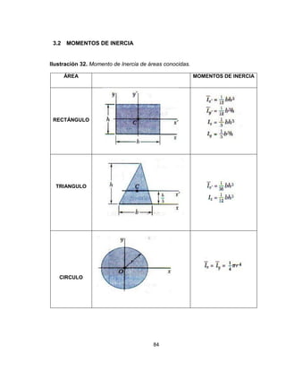 84
3.2 MOMENTOS DE INERCIA
Ilustración 32. Momento de Inercia de áreas conocidas.
ÁREA MOMENTOS DE INERCIA
RECTÁNGULO
TRIANGULO
CIRCULO
 