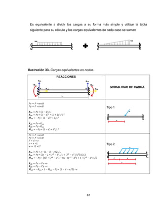 87
Es equivalente a dividir las cargas a su forma más simple y utilizar la tabla
siguiente para su cálculo y las cargas equivalentes de cada caso se suman
Ilustración 33. Cargas equivalentes en nodos.
REACCIONES
MODALIDAD DE CARGA
Tipo 1
{ }
{ }
Tipo 2
 
