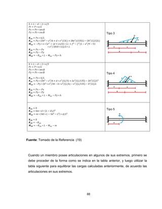 88
{ }
{
}
Tipo 3
{ }
{ }
Tipo 4
Tipo 5
Fuente: Tomado de la Referencia (19)
Cuando un miembro posee articulaciones en algunos de sus extremos, primero se
debe proceder de la forma como se indica en la tabla anterior, y luego utilizar la
tabla siguiente para equilibrar las cargas calculadas anteriormente, de acuerdo las
articulaciones en sus extremos.
 