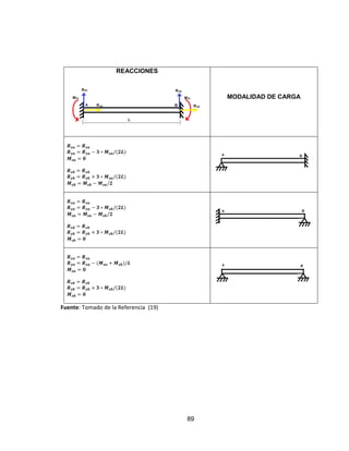 89
REACCIONES
MODALIDAD DE CARGA
Fuente: Tomado de la Referencia (19)
 