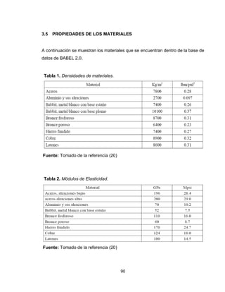 90
3.5 PROPIEDADES DE LOS MATERIALES
A continuación se muestran los materiales que se encuentran dentro de la base de
datos de BABEL 2.0.
Fuente: Tomado de la referencia (20)
Fuente: Tomado de la referencia (20)
Tabla 1. Densidades de materiales.
Tabla 2. Módulos de Elasticidad.
 