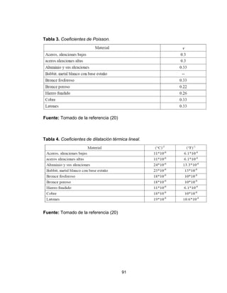 91
Fuente: Tomado de la referencia (20)
Fuente: Tomado de la referencia (20)
Tabla 3. Coeficientes de Poisson.
Tabla 4. Coeficientes de dilatación térmica lineal.
 