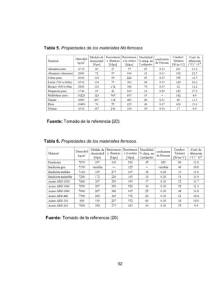 92
Fuente: Tomado de la referencia (20)
Fuente: Tomado de la referencia (20)
Tabla 5. Propiedades de los materiales No ferrosos
Tabla 6. Propiedades de los materiales ferrosos.
 