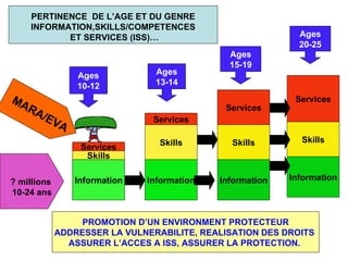 Information Skills Services Information Information Skills Ages 10-12 Ages 13-14 Ages 15-19 PROMOTION D’UN ENVIRONMENT PROTECTEUR ADDRESSER LA VULNERABILITE, REALISATION DES DROITS  ASSURER L’ACCES A ISS, ASSURER LA PROTECTION.   ? millions  10-24 ans Skills Services Services MARA/EVA PERTINENCE  DE L’AGE ET DU GENRE INFORMATION,SKILLS/COMPETENCES ET SERVICES (ISS)… Services Skills Information Ages 20-25 