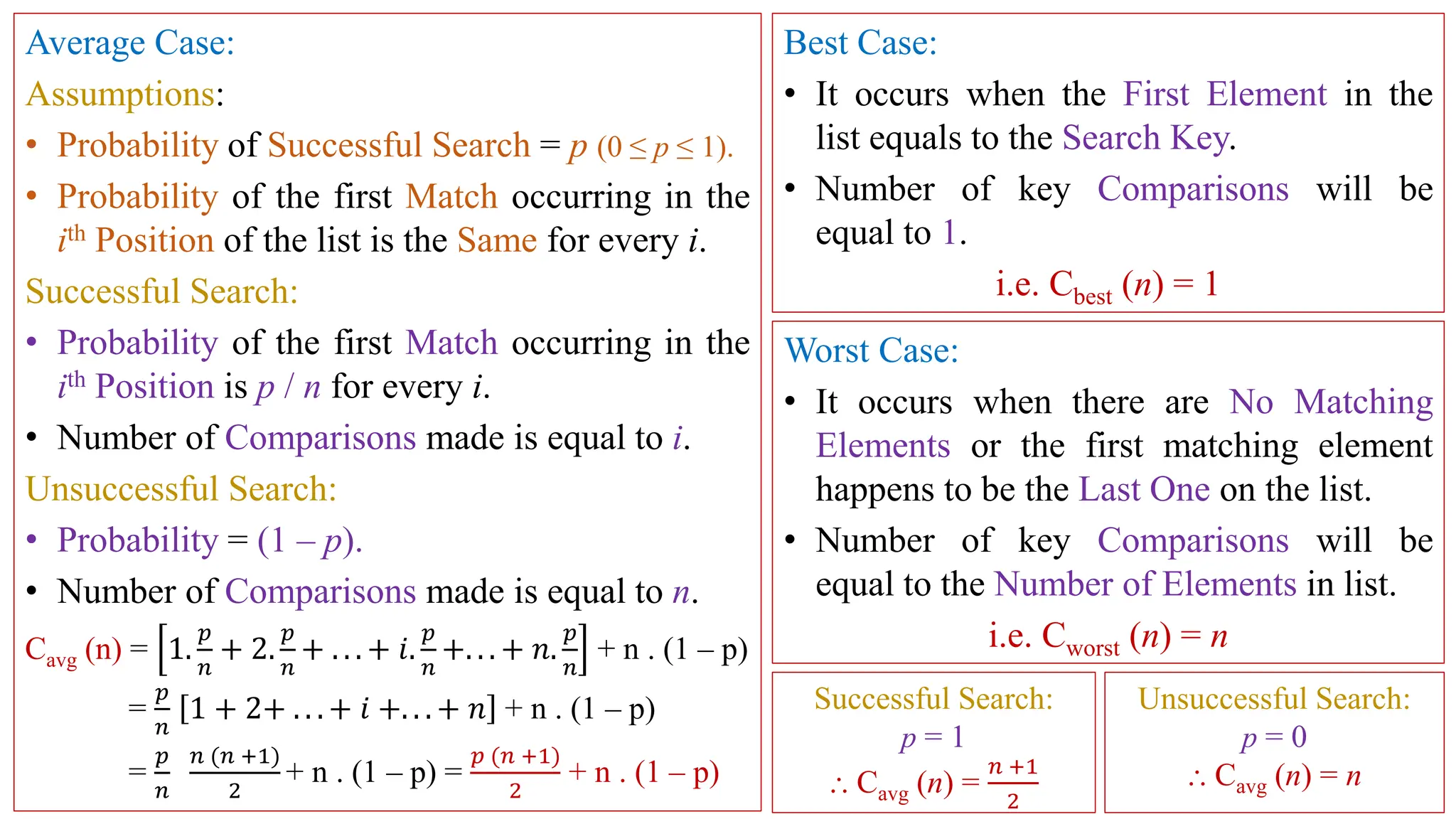 Worst Case:
• It occurs when there are No Matching
Elements or the first matching element
happens to be the Last One on the list.
• Number of key Comparisons will be
equal to the Number of Elements in list.
i.e. Cworst (n) = n
Best Case:
• It occurs when the First Element in the
list equals to the Search Key.
• Number of key Comparisons will be
equal to 1.
i.e. Cbest (n) = 1
Average Case:
Assumptions:
• Probability of Successful Search = p (0 ≤ p ≤ 1).
• Probability of the first Match occurring in the
ith Position of the list is the Same for every i.
Successful Search:
• Probability of the first Match occurring in the
ith Position is p / n for every i.
• Number of Comparisons made is equal to i.
Unsuccessful Search:
• Probability = (1 – p).
• Number of Comparisons made is equal to n.
Cavg (n) = 1.
𝑝
𝑛
+ 2.
𝑝
𝑛
+ . . . + 𝑖.
𝑝
𝑛
+. . . + 𝑛.
𝑝
𝑛
+ n . (1 – p)
=
𝑝
𝑛
1 + 2+ . . . + 𝑖 +. . . + 𝑛 + n . (1 – p)
=
𝑝
𝑛
𝑛 (𝑛 +1)
2
+ n . (1 – p) =
𝑝 (𝑛 +1)
2
+ n . (1 – p)
Successful Search:
p = 1
⸫ Cavg (n) =
𝑛 +1
2
Unsuccessful Search:
p = 0
⸫ Cavg (n) = n
 